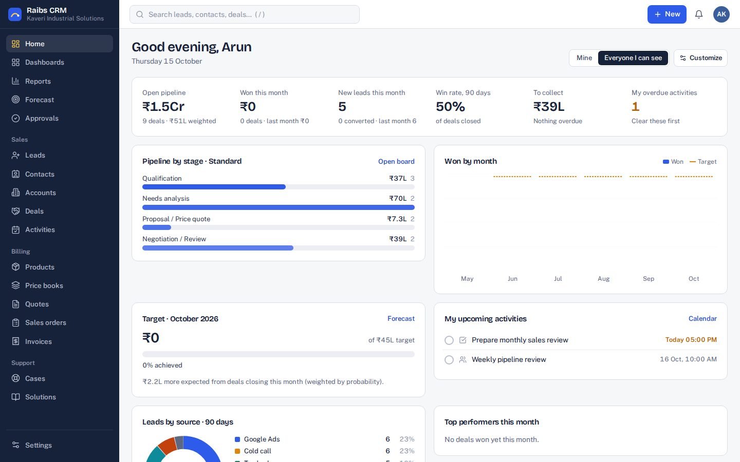 Raibs CRM home screen with open pipeline, won this month, new leads, win rate, amounts to collect and overdue activities